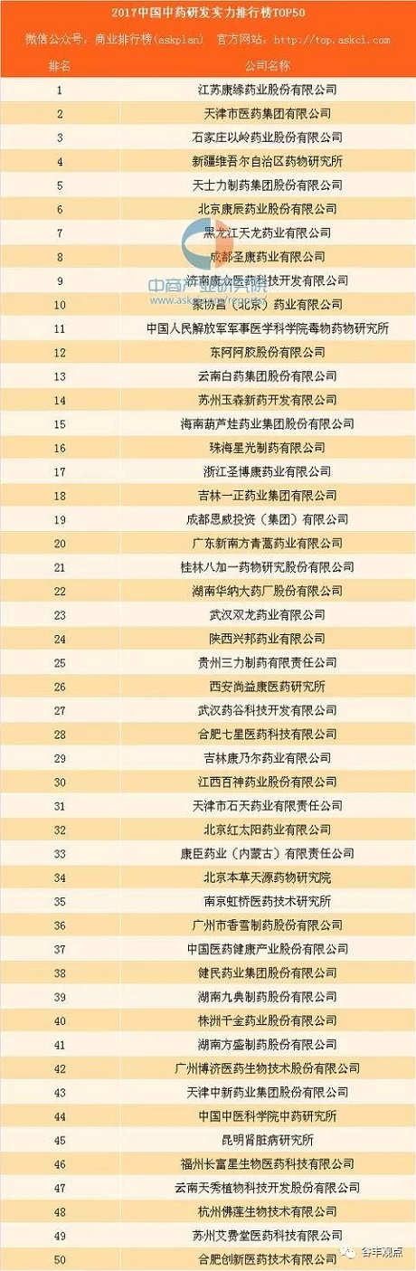 中药企业研发实力排行榜TOP50  红桃国际药业位居榜首！